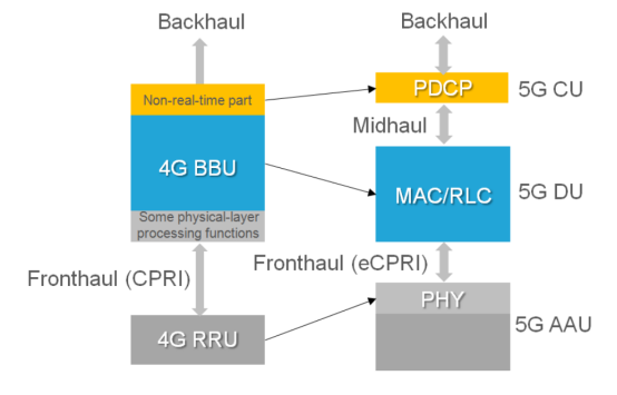 Open RAN Functional Splits, Explained 5G Technology World, 45% OFF